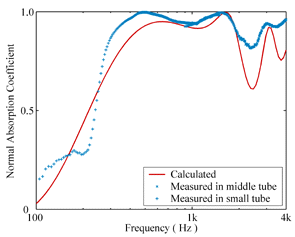 Comparison of calculated and measured absorption characteristics, 8/6 phai-15 + Screen_2 (40%open)