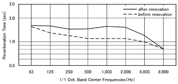 Fig.1 Hall's reverberation time