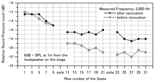 Fig.2 Hall's sound pressure level distribution