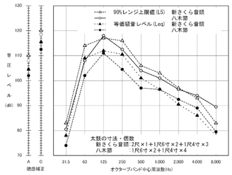 Fig.3 SPL of Japanese Drums Performance