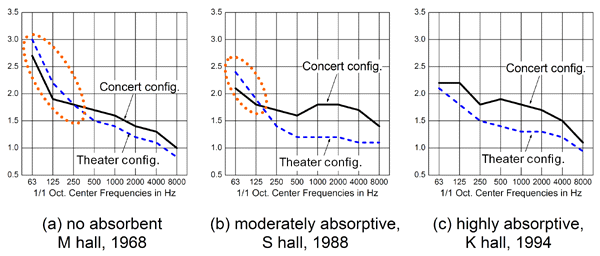 Fig.2 Reverberation time in multi-purpose hall for different acoustical finishing in fly tower