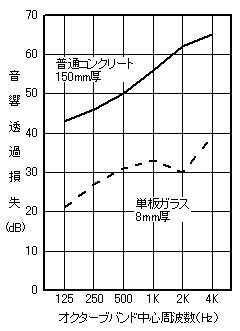 建築材料の音響透過損失の例