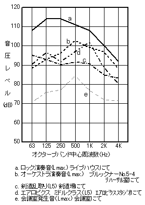 各種発生音測定例