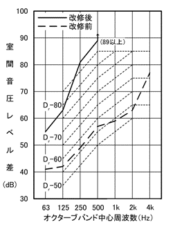 遮音性能の測定結果