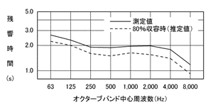 図-3 残響時間周波数特性