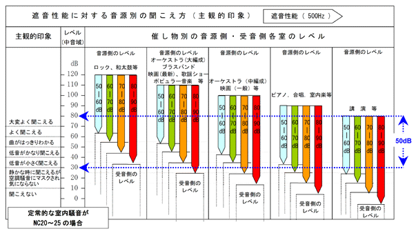 図-1 遮音性能に対する音源別の透過音の聴感的印象