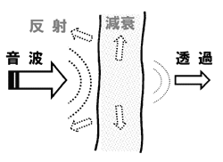 図-2 遮音のメカニズム