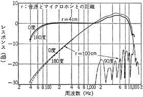 図7　出力電圧・周波数特性