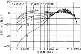 図4　収音距離(r)の違いによる正面特性の変化