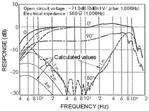 図4　出力電圧指向周波数特性