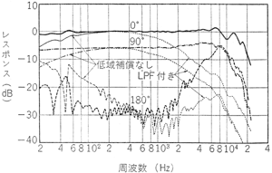 図6　低域用変換器の出力電圧指向周波数特性