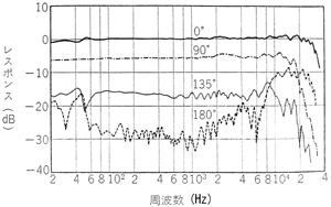 図7　総合出力電圧指向周波数特性