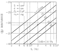 図3　周波数帯域の低域限界(fL)および高域限界(fH)と感度の関係(高域用変換器単体)