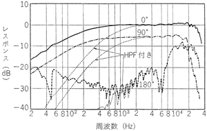 図4　高域用変換器の出力電圧指向周波数特性