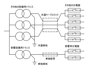 図1　電源設備での対策