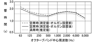 図−５ オルガン設置前後の残響特性