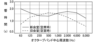 図−６ 新会堂と旧会堂の比較