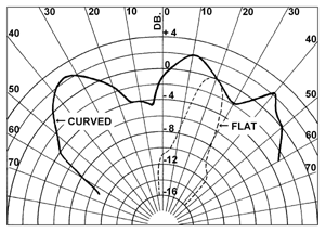図−2　曲面および平らな面による反射音の指向特性<sup>1)</sup>
