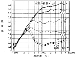 図−4　吊り下げ拡散体の吸音率に対する影響<sup>2)</sup>