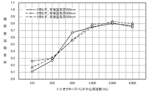 図　吸音カーテンの吸音特性の一例