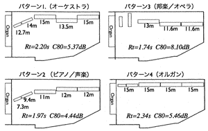 当日の天井の設定パターン　（ ）内は現在の東京藝術大学における使用例を示す　出典：音楽音響･建築音響研究会資料Vol.28 No.6