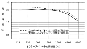 図1　チャペルの残響時間