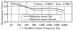 図3. 残響時間周波数特性：ホールA