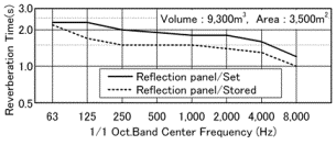 図4. 残響時間周波数特性：ホールB