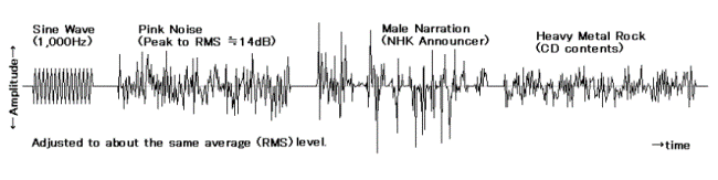 Examples of differences in peak SPL depending on the sound source