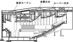 断面図(二重天井と音響カーテン)