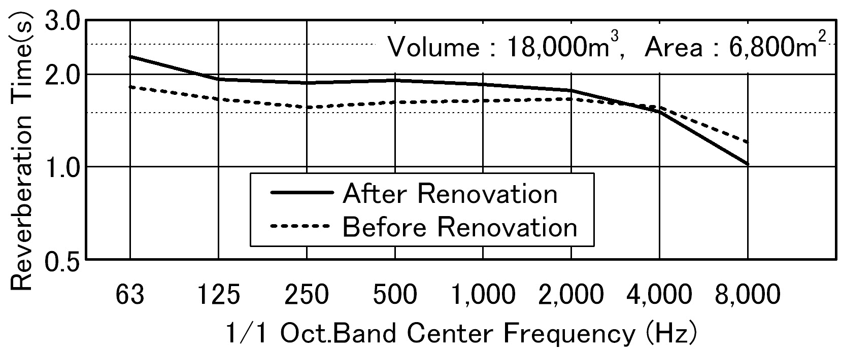図2. 残響時間周波数特性（反射板設置時）