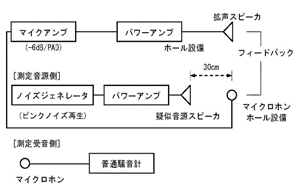 図-1 安全拡声利得の測定装置