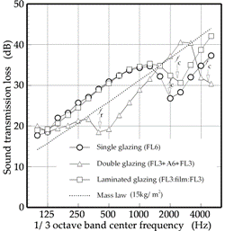 各種ガラスの音響透過損失