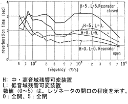 図-4 エコールームの残響時間可変範囲