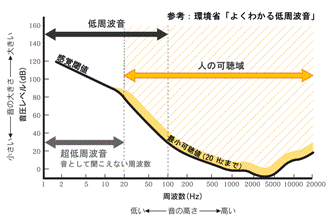 人が音を聞き取れる（感じ取れる）範囲