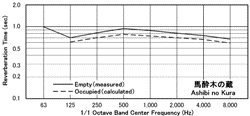 馬酔木の蔵の残響時間周波数特性

