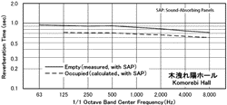 木洩れ陽ホールの残響時間周波数特性