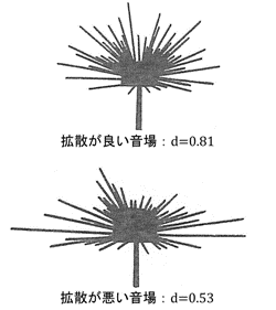 図1　音のハリネズミと指向拡散度2) (残響室における測定例)