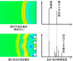 壁からの反射波面の様子