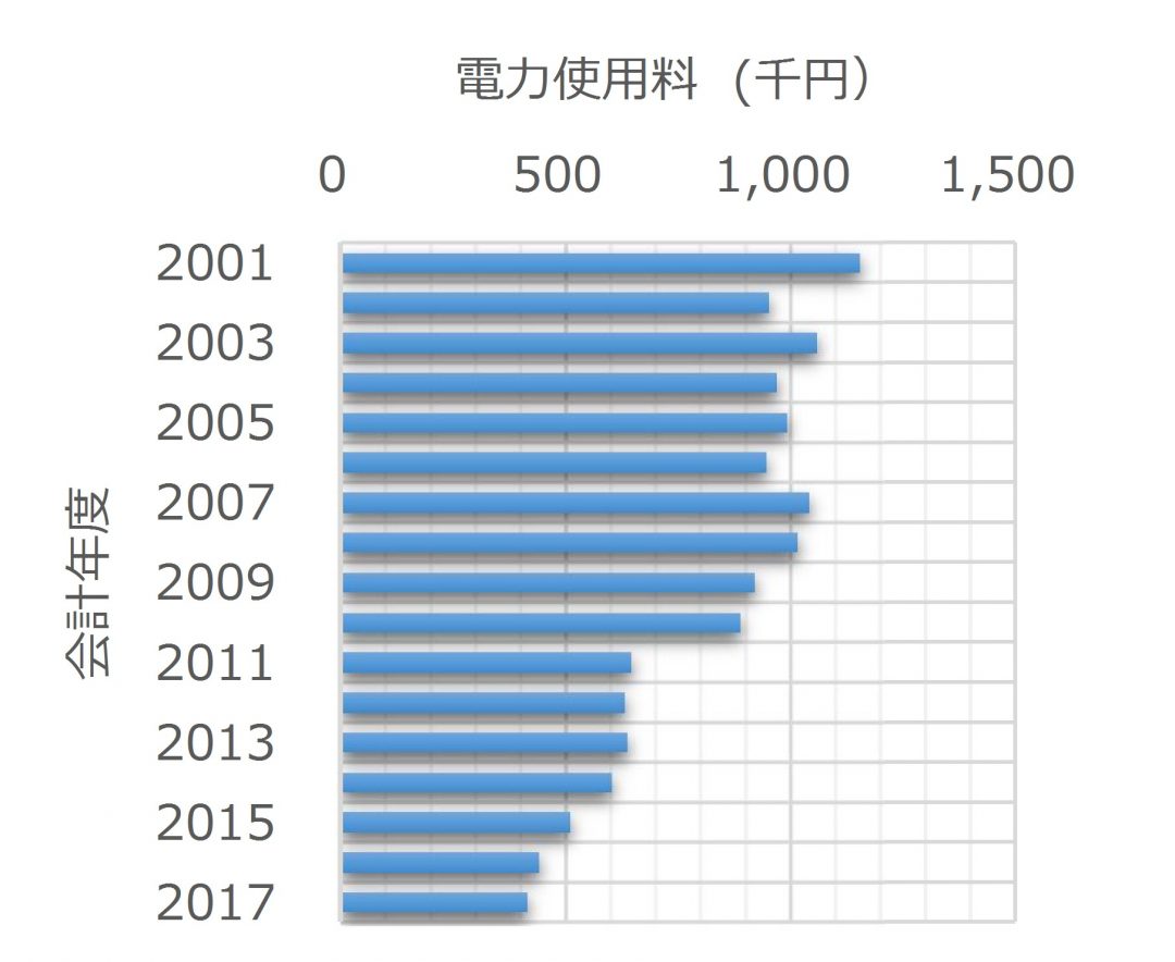 電力使用料の推移