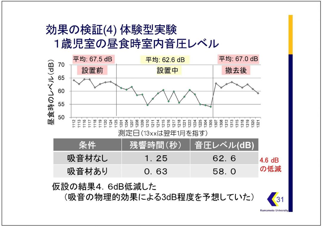吸音による効果（川井先生提供）