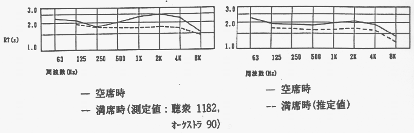 残響特性
左：パルテノン多摩　RT=1.8s(2.0s)　1987.11測定
右：カザルスホール　RT=1.6s(1.8s) 1987.9測定
