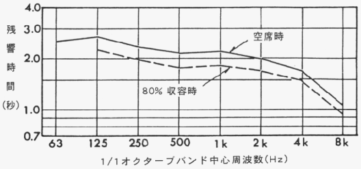 仙台サンプラザホールの残響時間周波数特性 ホール容積V=22,271.5m3
