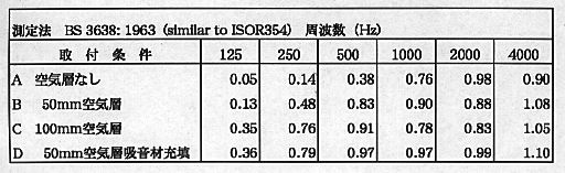 表-1　クーストーンパネルの吸音率