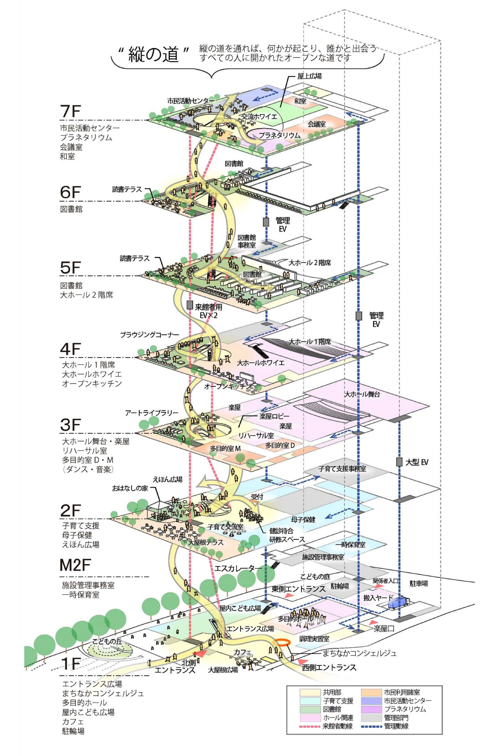 ©伊東豊雄建築設計事務所 施設の全体構成と”縦の道”